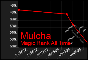 Total Graph of Mulcha