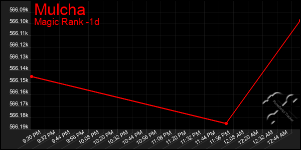 Last 24 Hours Graph of Mulcha