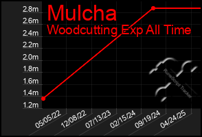 Total Graph of Mulcha