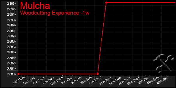 Last 7 Days Graph of Mulcha
