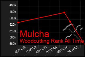 Total Graph of Mulcha