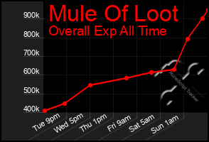 Total Graph of Mule Of Loot
