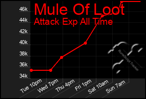 Total Graph of Mule Of Loot