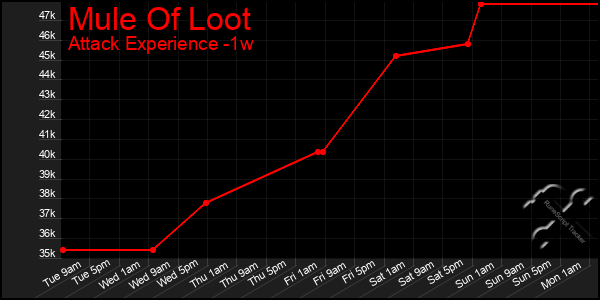Last 7 Days Graph of Mule Of Loot