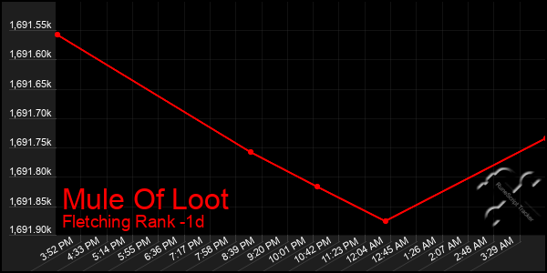 Last 24 Hours Graph of Mule Of Loot