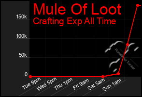 Total Graph of Mule Of Loot