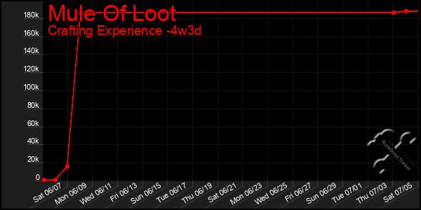 Last 31 Days Graph of Mule Of Loot