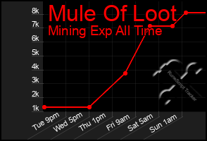 Total Graph of Mule Of Loot