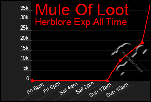 Total Graph of Mule Of Loot
