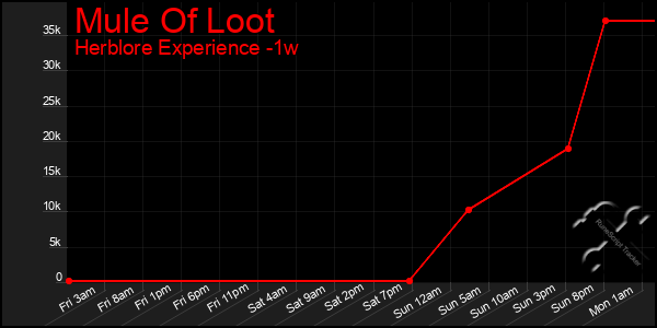 Last 7 Days Graph of Mule Of Loot