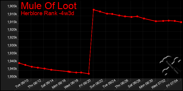 Last 31 Days Graph of Mule Of Loot