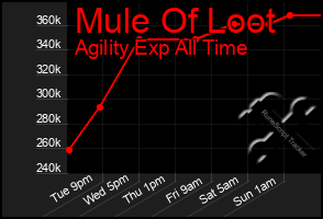 Total Graph of Mule Of Loot