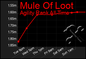Total Graph of Mule Of Loot
