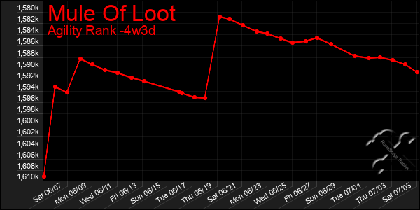Last 31 Days Graph of Mule Of Loot