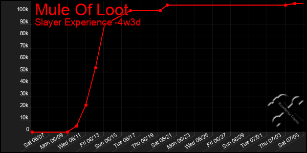 Last 31 Days Graph of Mule Of Loot