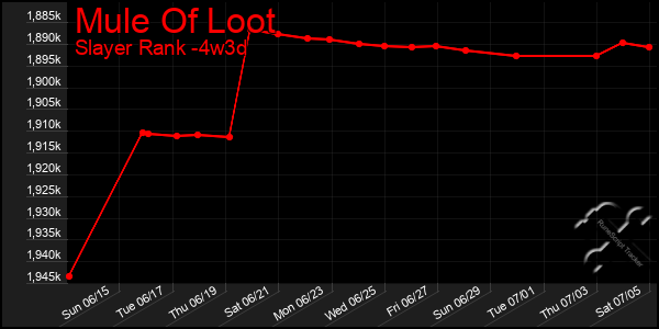 Last 31 Days Graph of Mule Of Loot