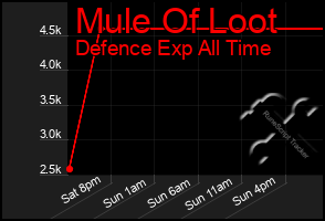 Total Graph of Mule Of Loot