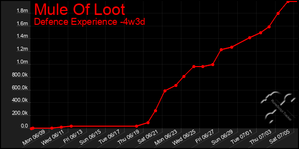 Last 31 Days Graph of Mule Of Loot