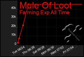 Total Graph of Mule Of Loot