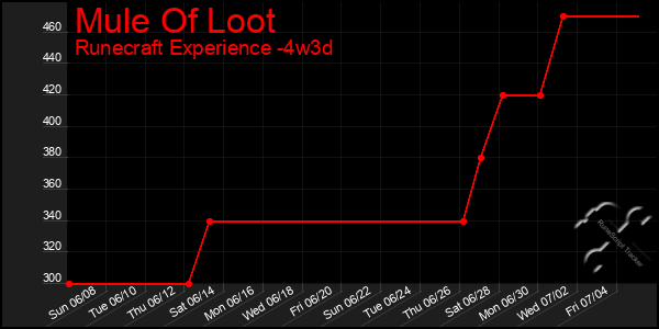 Last 31 Days Graph of Mule Of Loot