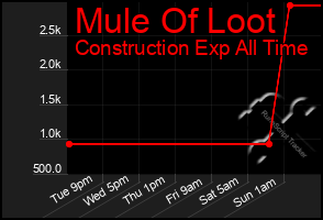 Total Graph of Mule Of Loot