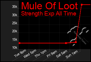 Total Graph of Mule Of Loot