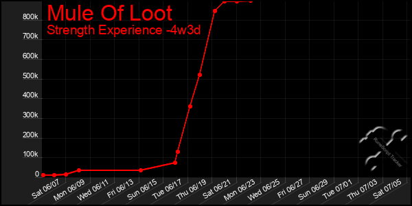 Last 31 Days Graph of Mule Of Loot