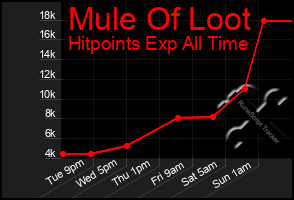 Total Graph of Mule Of Loot