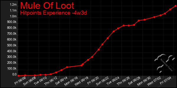Last 31 Days Graph of Mule Of Loot