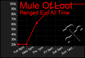 Total Graph of Mule Of Loot