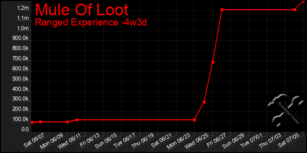 Last 31 Days Graph of Mule Of Loot