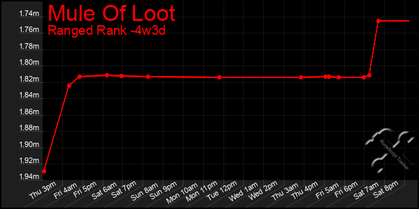 Last 31 Days Graph of Mule Of Loot