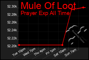 Total Graph of Mule Of Loot