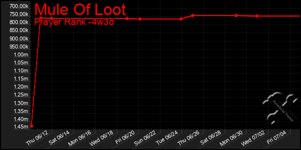 Last 31 Days Graph of Mule Of Loot