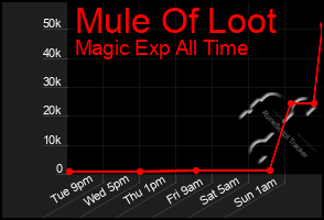 Total Graph of Mule Of Loot
