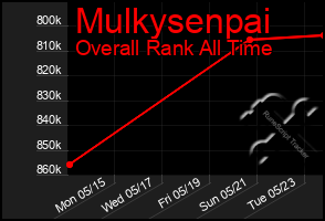 Total Graph of Mulkysenpai