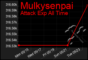 Total Graph of Mulkysenpai