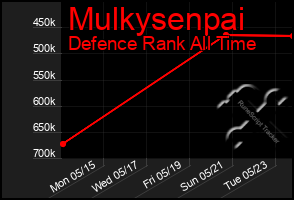 Total Graph of Mulkysenpai
