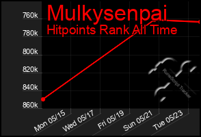 Total Graph of Mulkysenpai
