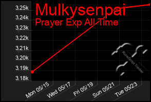 Total Graph of Mulkysenpai
