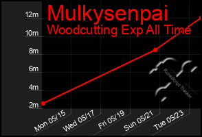 Total Graph of Mulkysenpai