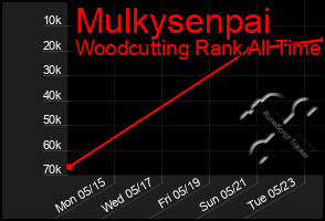 Total Graph of Mulkysenpai