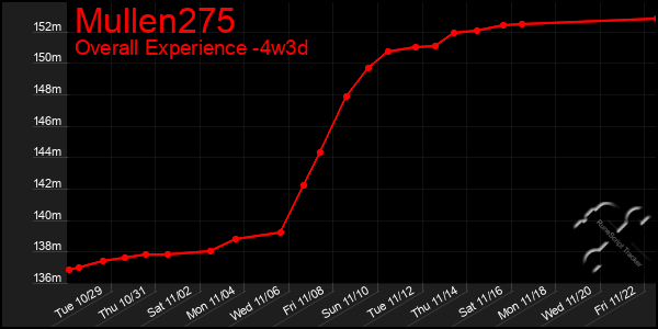 Last 31 Days Graph of Mullen275