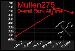 Total Graph of Mullen275