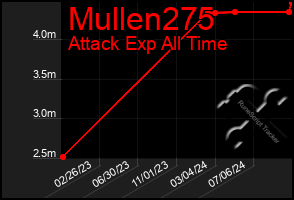 Total Graph of Mullen275