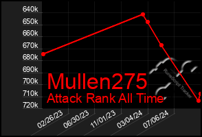 Total Graph of Mullen275