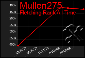 Total Graph of Mullen275