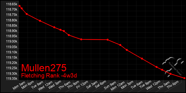 Last 31 Days Graph of Mullen275