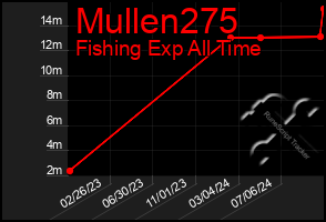 Total Graph of Mullen275