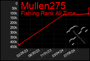 Total Graph of Mullen275